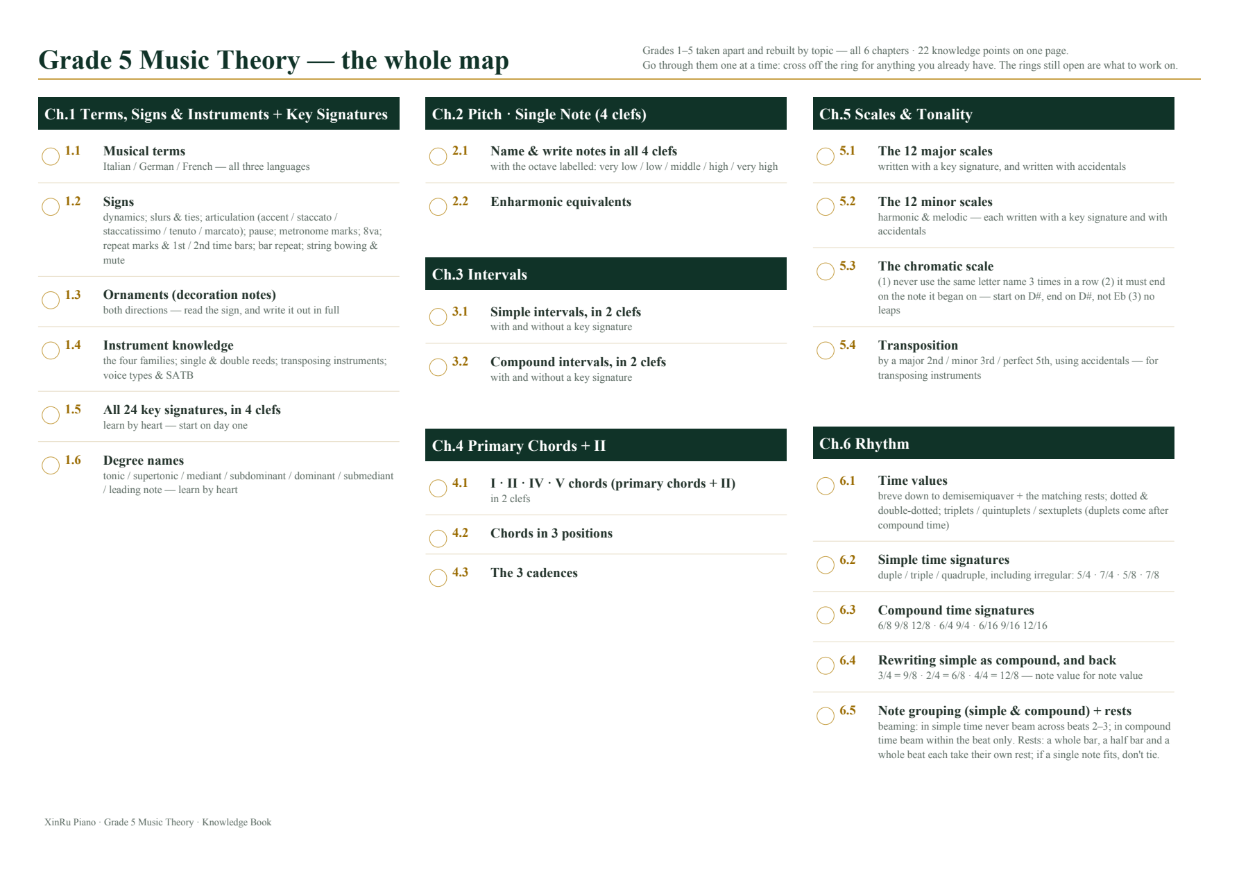 The whole of Grade 5 theory on one page — 22 knowledge points across six chapters